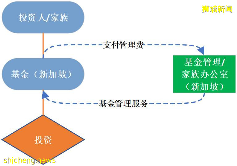 移民/免稅/理財/投資/傳承/安全~~新加坡家族辦公室爲您的家族財富保駕護航