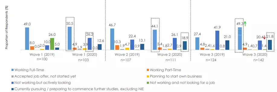 本科生就業率83.1%！2022年留學申請，新加坡詹姆斯庫克大學了解一下