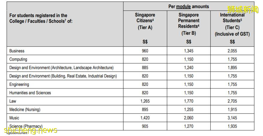 新加坡国立大学最新学费出炉，你的专业涨价了吗