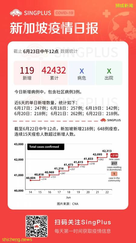 新增119例！新加坡累計籌得抗疫善款9000萬；酷航恢複八地點航班!