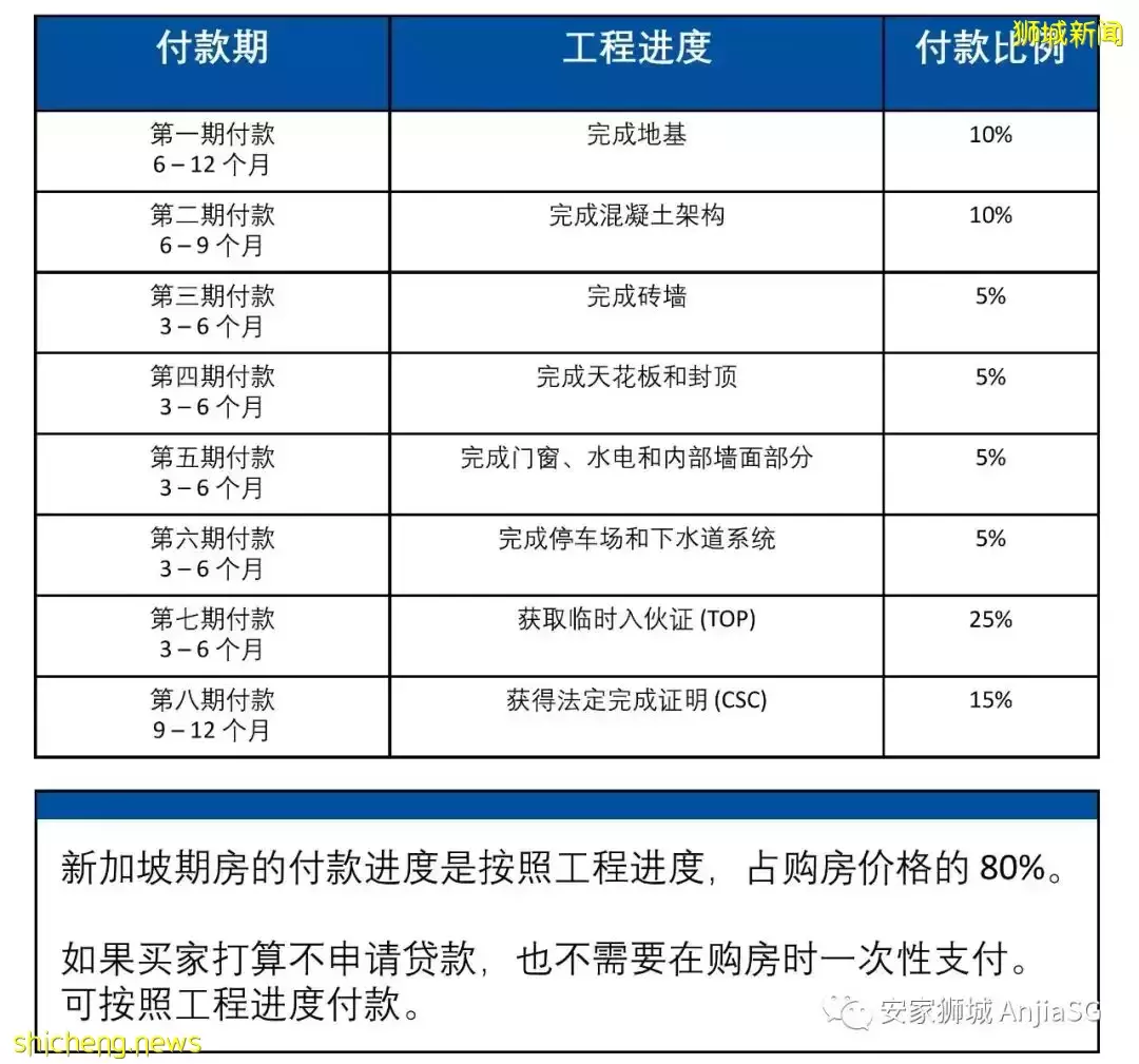 新加坡买房？这35个问题您绝对要知道