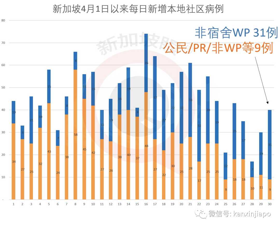 今增932，累计1.7万 | 李显龙首次确认：新加坡经济已受到严重影响