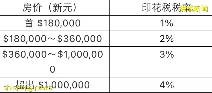 新加坡印花税—买房攻略之买房印花税与额外印花税