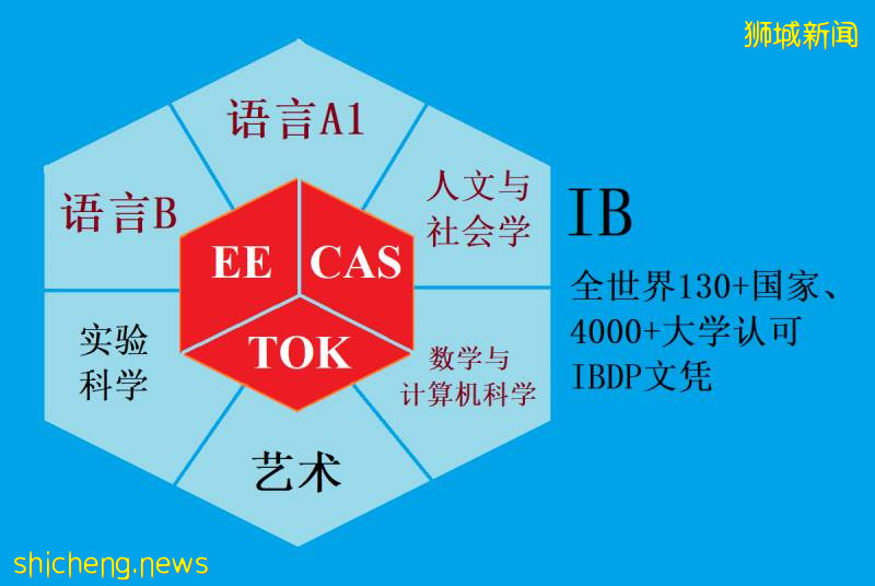 不同年齡段申請入讀新加坡學校，難點、要點在這裏了