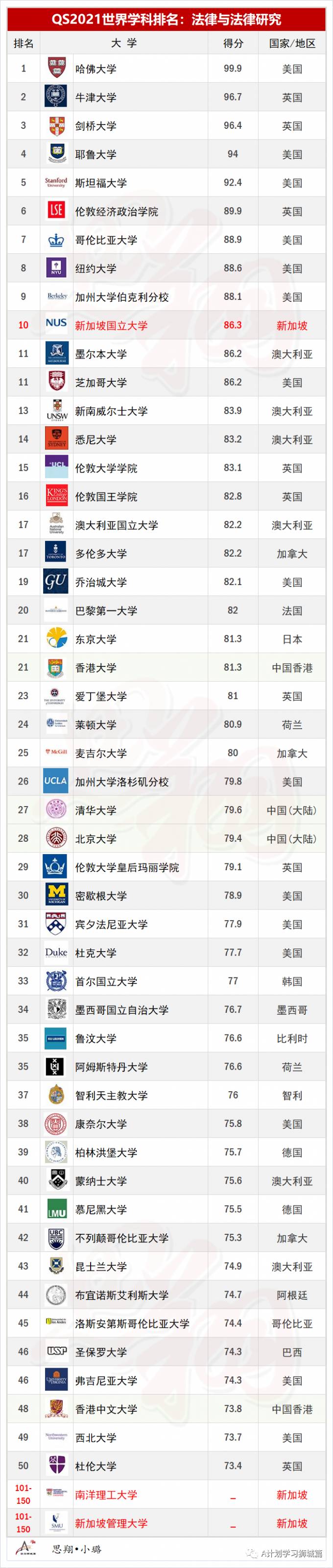 QS2021年5大領域，51個熱門學科TOP50排名彙總