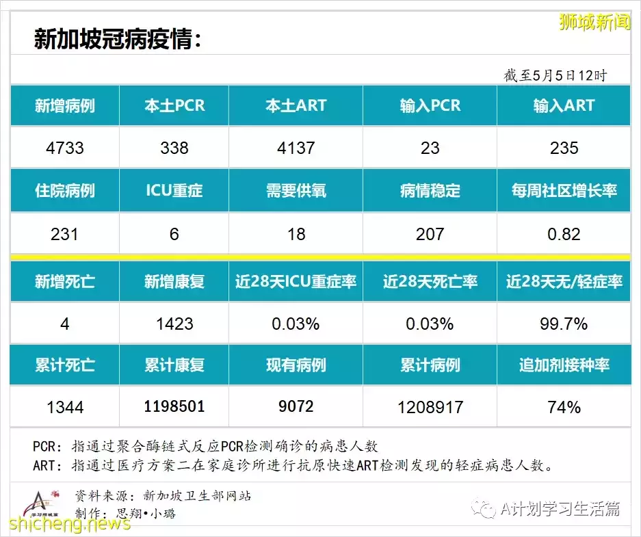 新增4733起，住院病患231人；首批诺瓦瓦克斯冠病疫苗已经运抵新加坡