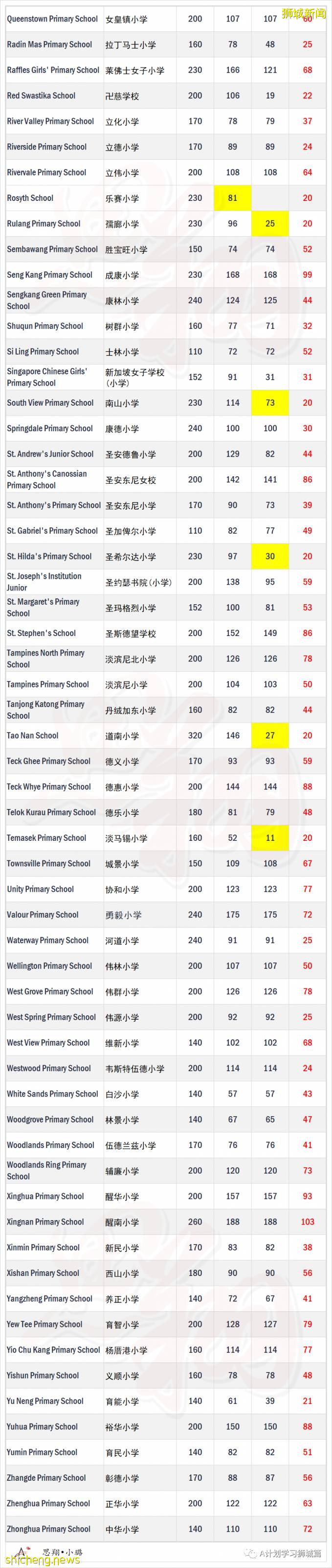 新加坡小一報名2B階段7月26日開始，各小學可用學額彙總