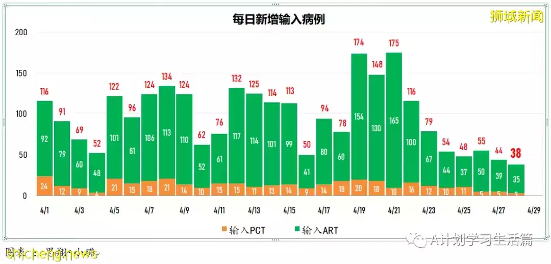 新增2517起，住院共245人；新加坡出现两起感染奥密克戎BA.2.12.1变异株社区病例