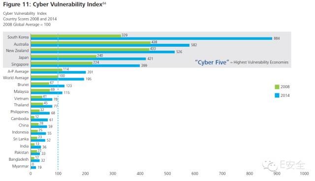 cyber vulnerablity index