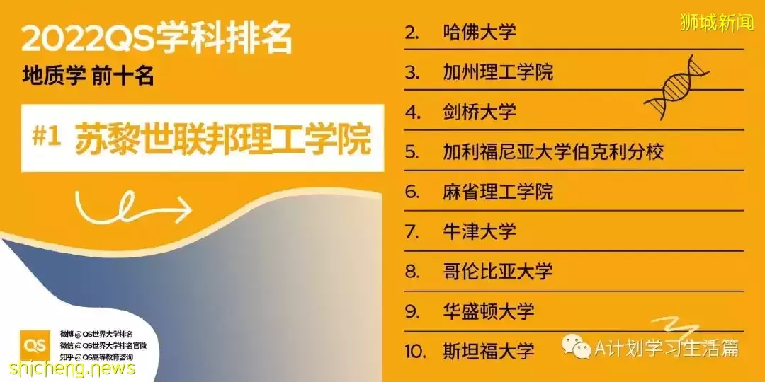 2022QS世界大學五大領域51個學科TOP10排名