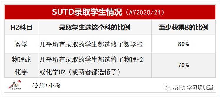 新加坡科技与设计大学申请已开放（AY2021/22）