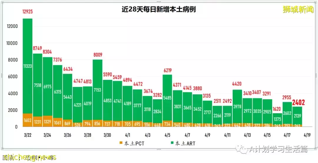 新增4718起，住院病患共278人；新加坡批准使用第二款冠病口服药Lagevrio