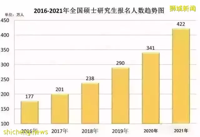 2022考研大战有多恐怖？457万人报考！这些专业录取率不到1%