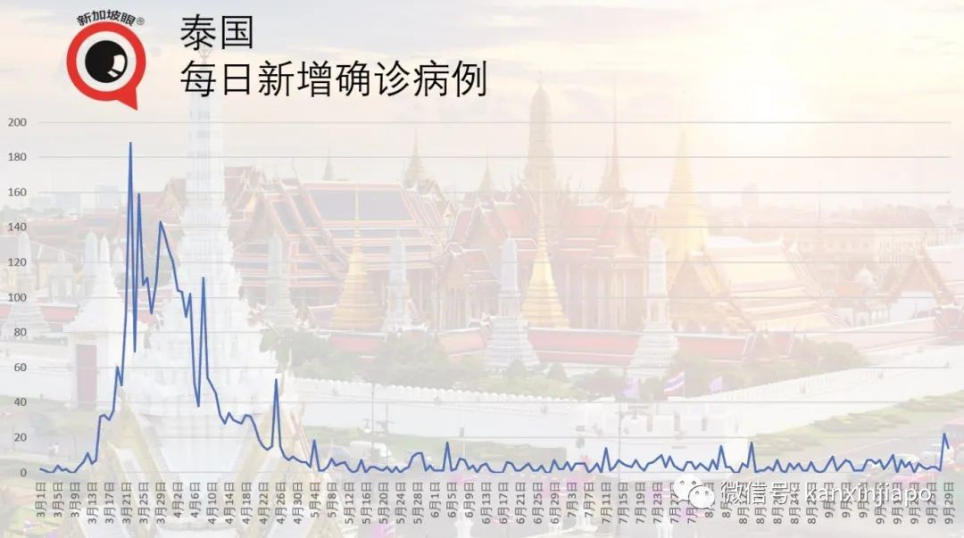 今增23 | 新加坡与四川探讨恢复直航，东南亚多国疫情数字持续走高