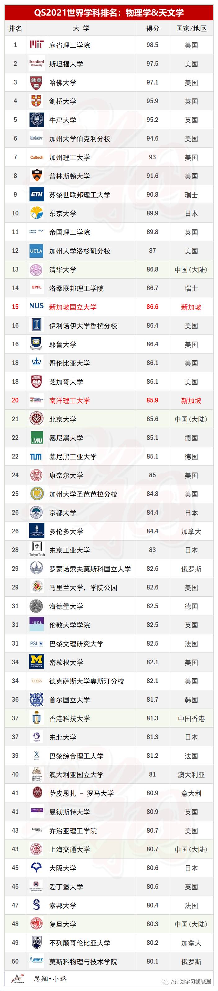 QS2021年5大領域，51個熱門學科TOP50排名彙總