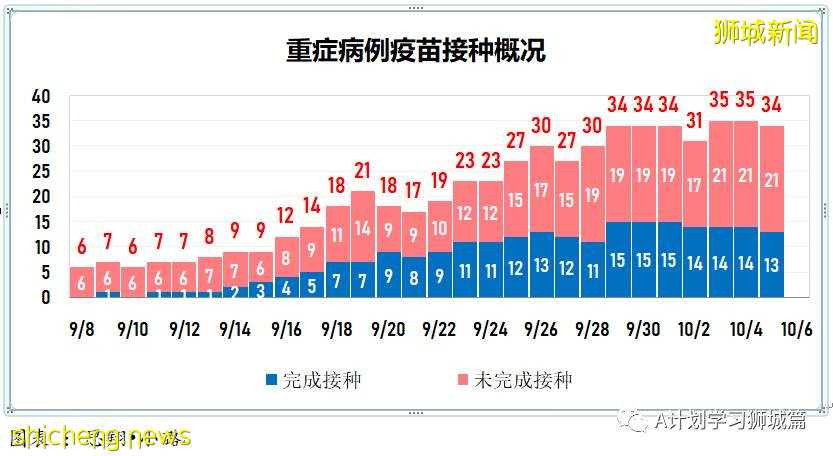 10月6日，新加坡新增3577起，其中社区2932起，宿舍客工630起，输入15起；再有三名年长逝世