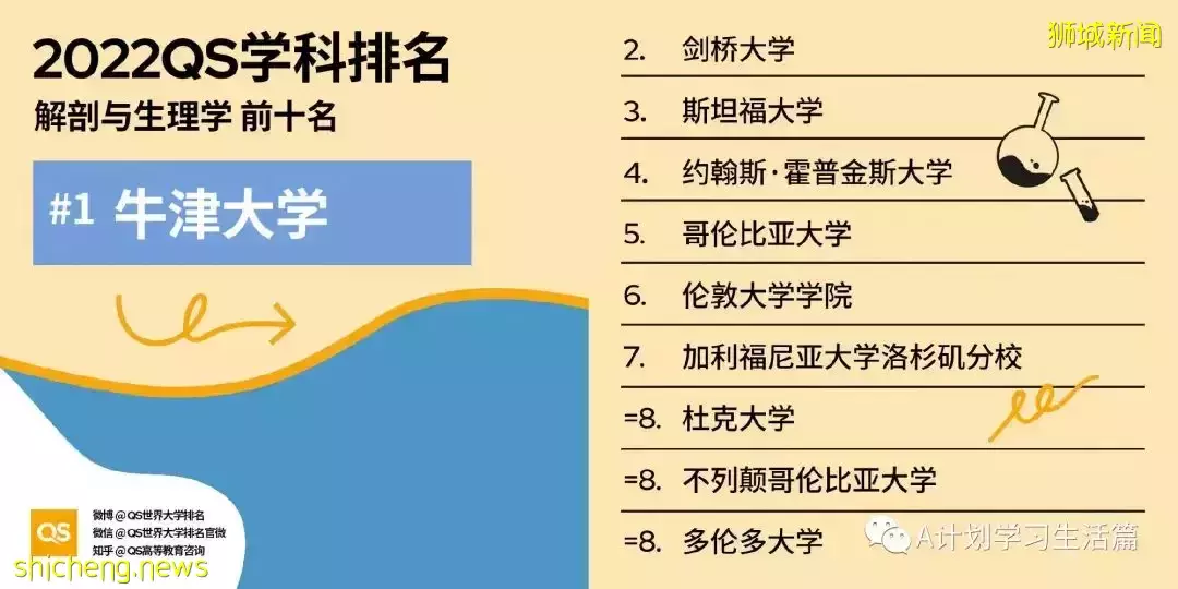 2022QS世界大學五大領域51個學科TOP10排名