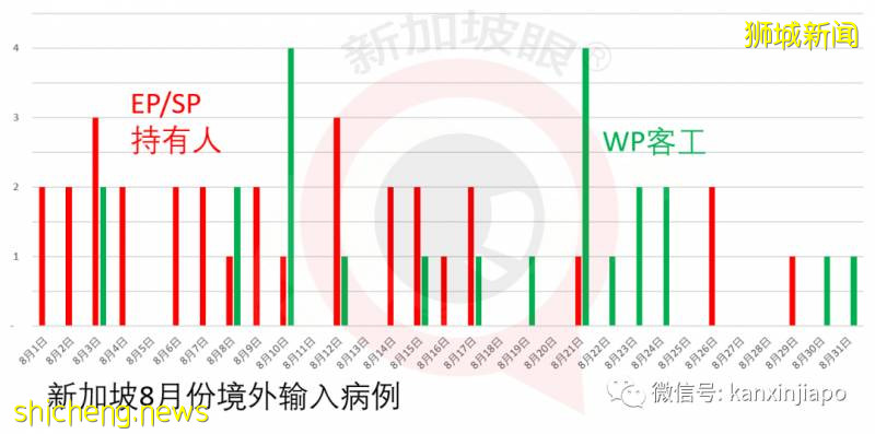 8月份新加坡输入病例近七成源自印度