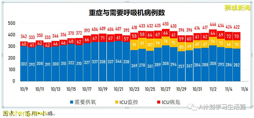 11月5日，新加坡新增1767起，其中社区1639起，宿舍客工120起，输入8起；9人因冠病并发症去世