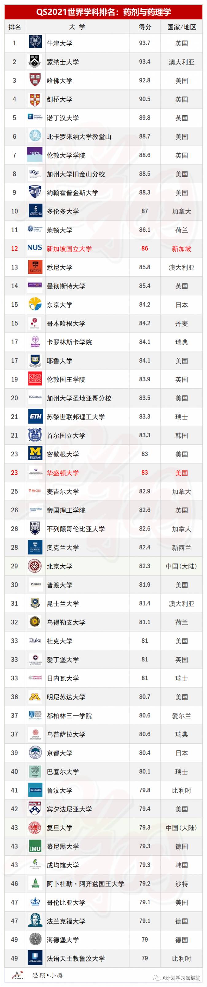 QS2021年5大領域，51個熱門學科TOP50排名彙總