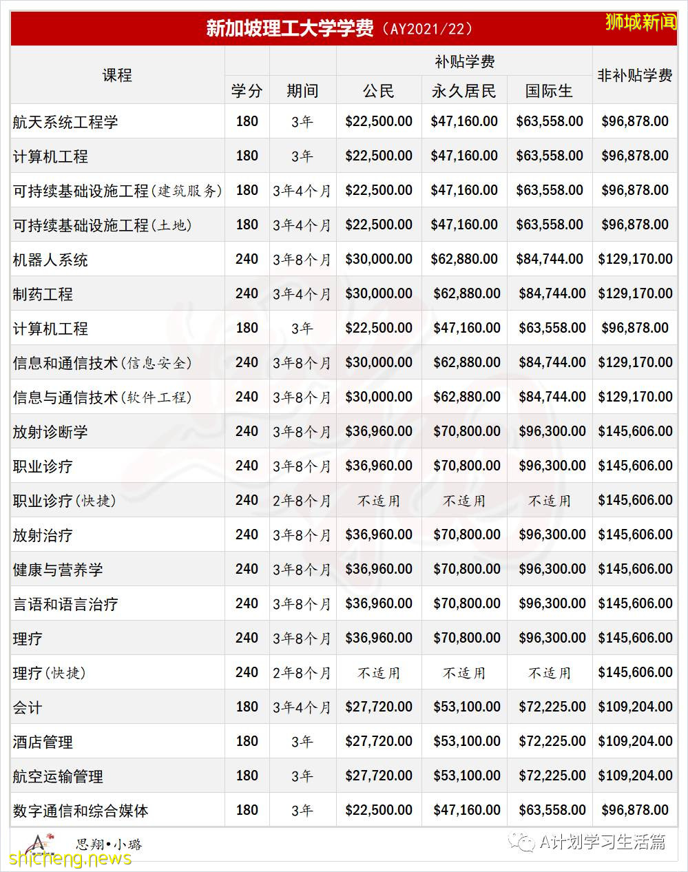 新加坡各公立大学学费（AY2021/22）