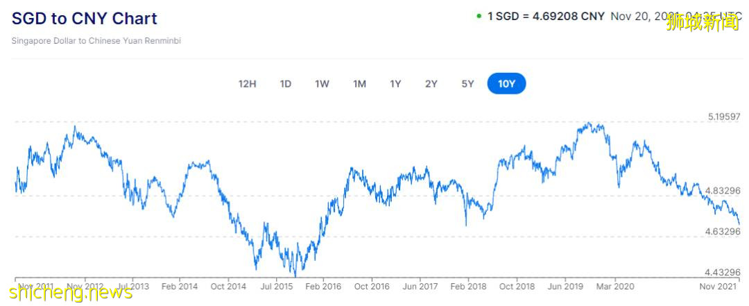 新币兑人民币​连续几天跌破4.7！在新加坡的我该做什么