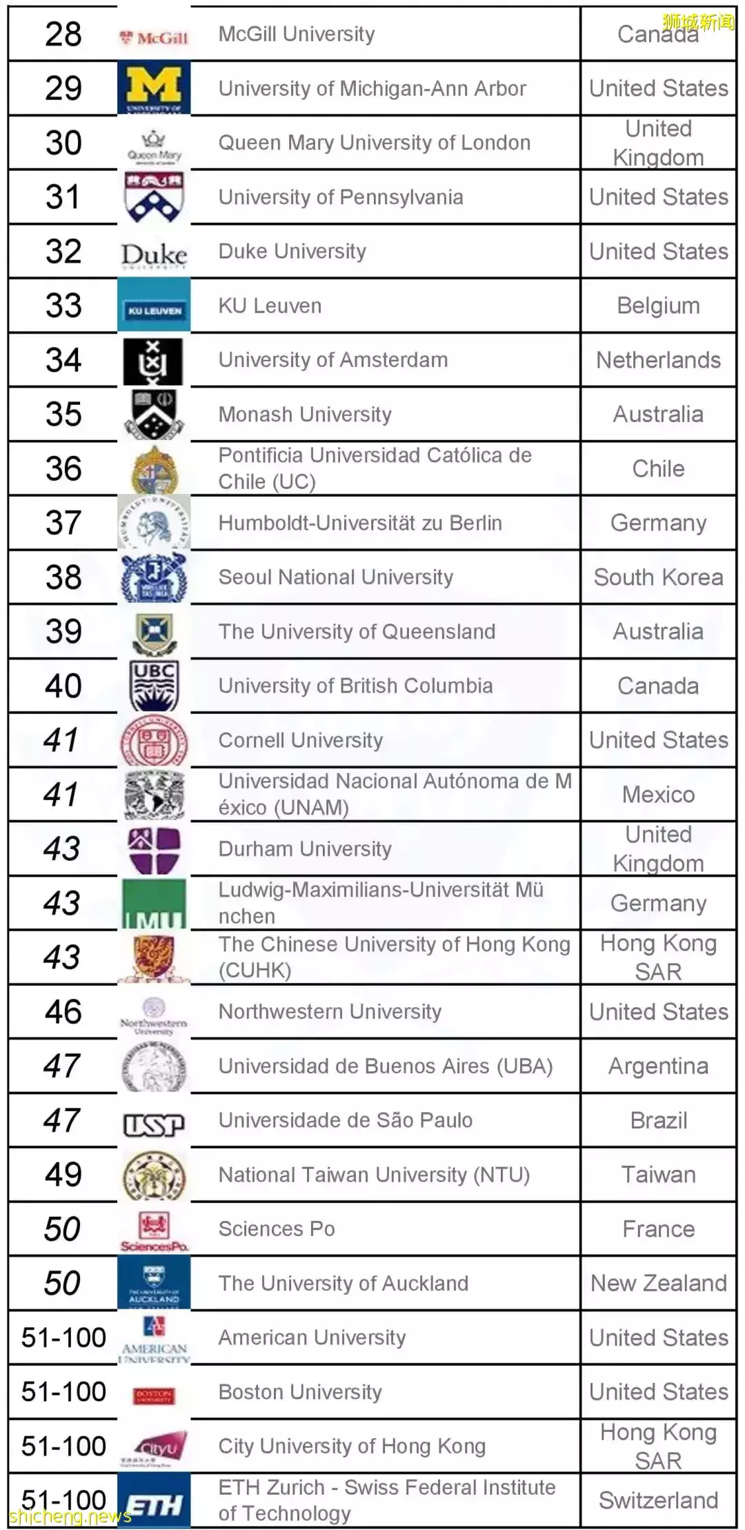 2022 QS世界大学学科排名出炉，全球法学院哪家强