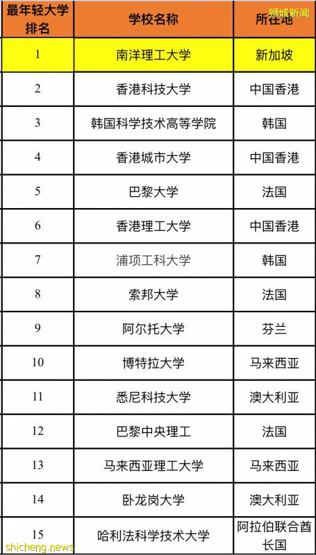 七連冠！NTU 榮獲2021年度QS世界年輕大學第一!