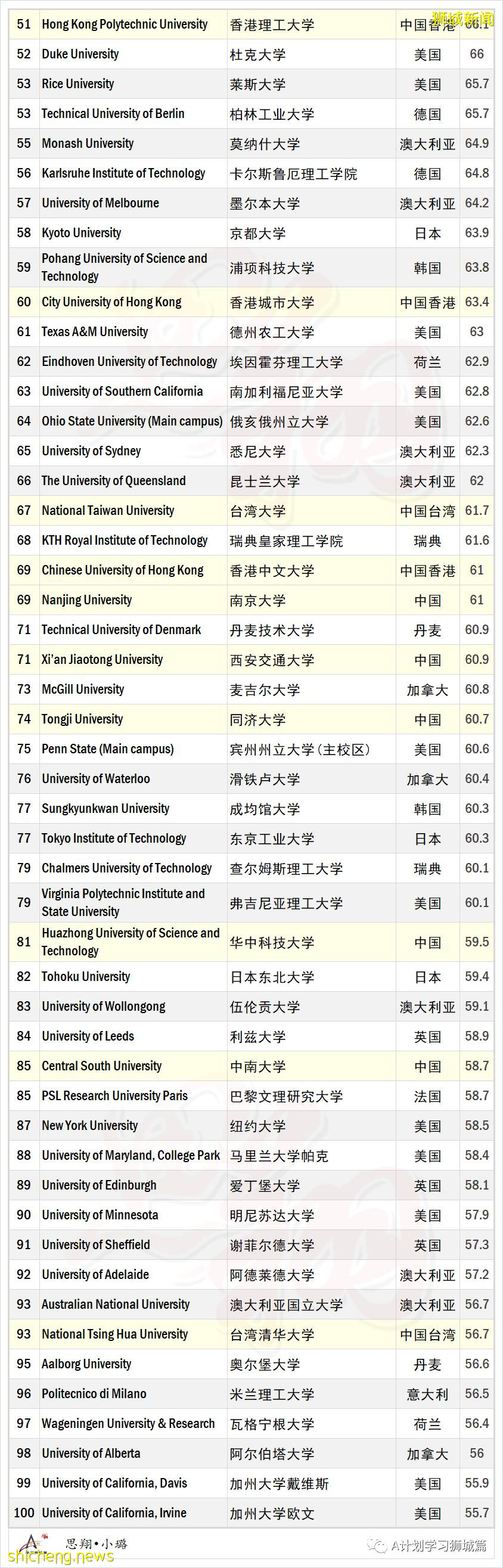 泰晤士2022世界大学学科排名：工学