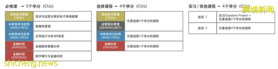 亞洲最好的商學院之一—新加坡管理大學金融經濟學碩士 .