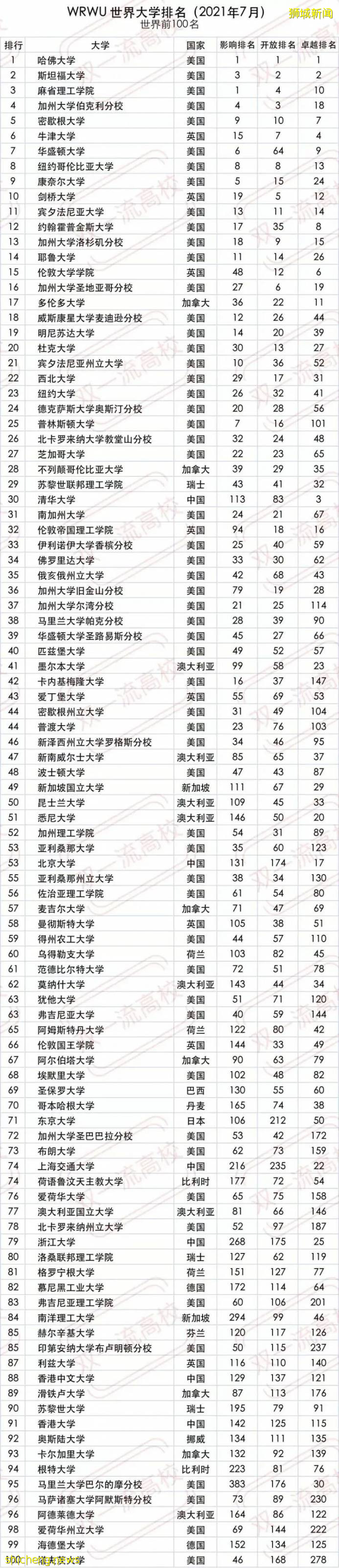 最新版世界大学排名：新加坡国大位居全球第49位，高于北大