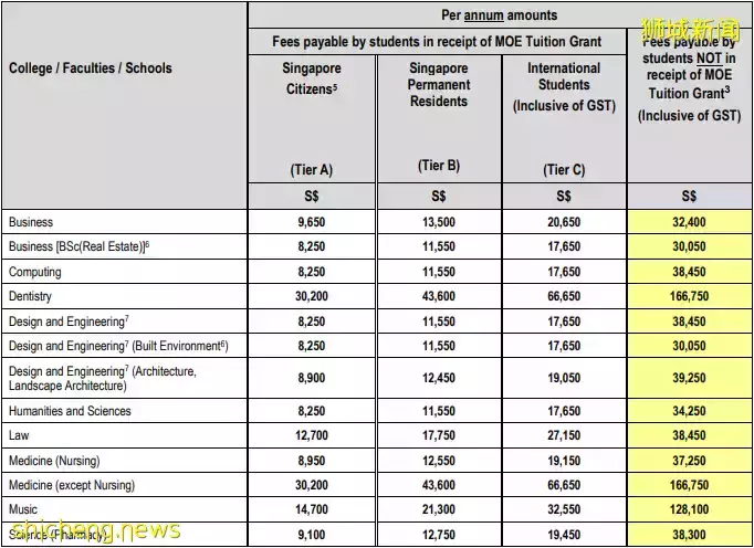 学费上涨！新加坡六所大学新学年学费均上涨，国大涨幅最高