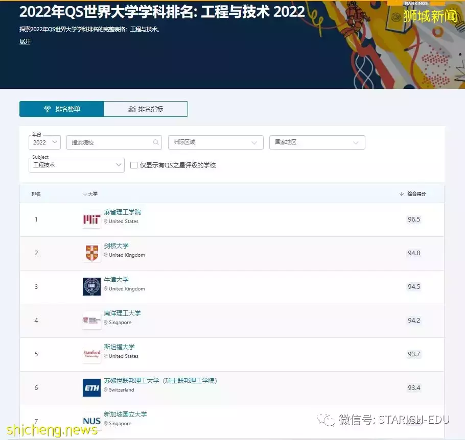 2022年最新QS最新排名！新加坡这所大学的16 个项目进入全球前 10 名