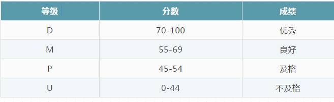 新加坡升学考试汇总，考试的计分方法解读