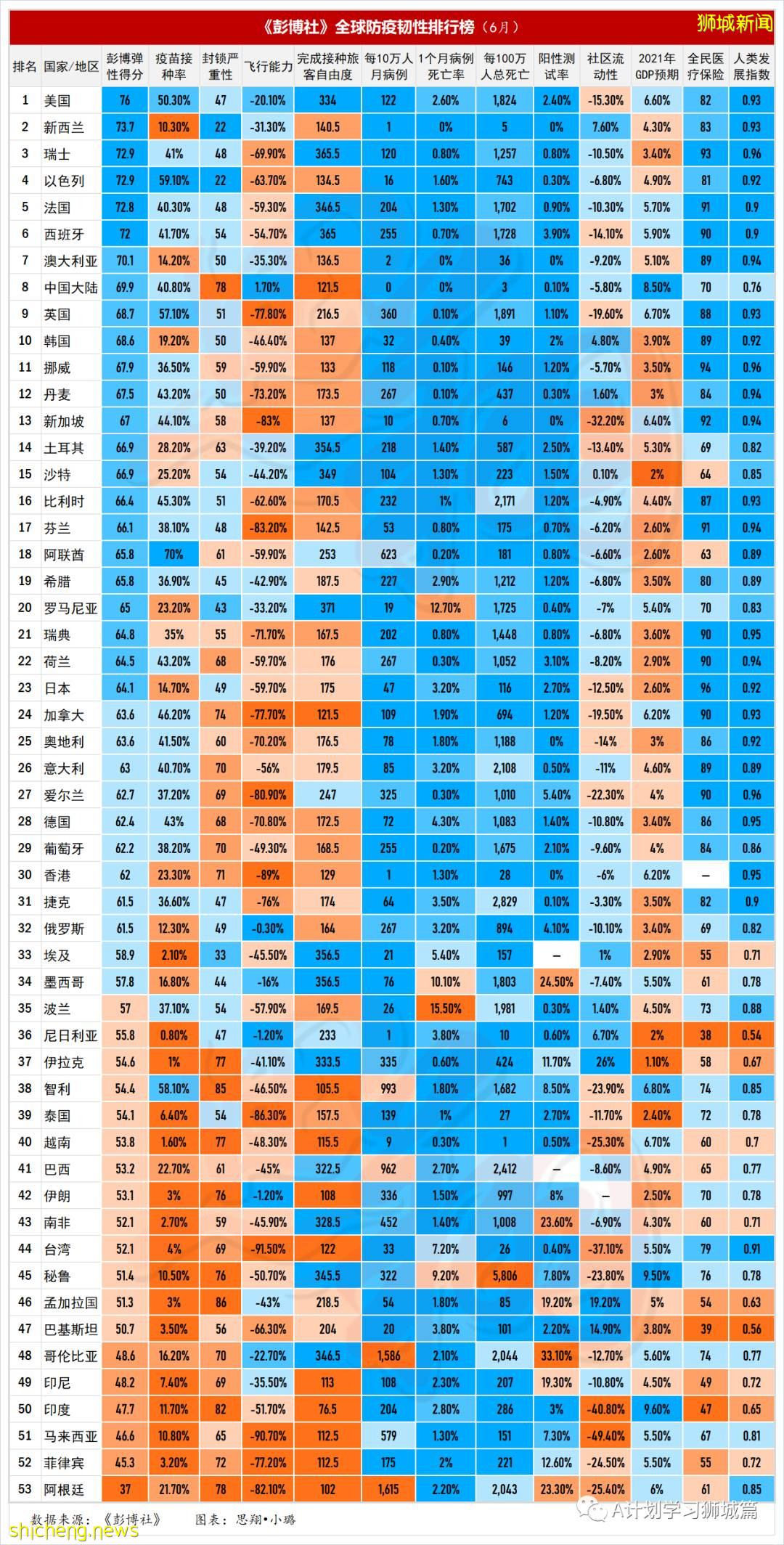 《彭博社》6月全球防疫韧性排行榜，新加坡位居亚洲第三