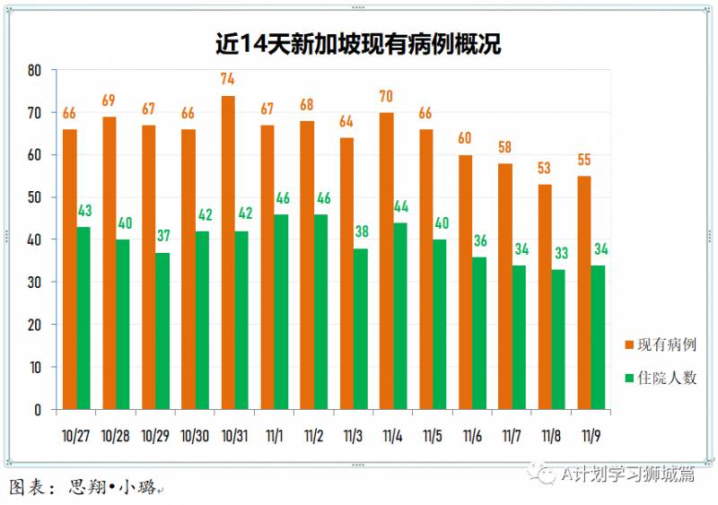 11月10日，新加坡疫情：新增9起，其中社区1起，宿舍客工1起，输入7起