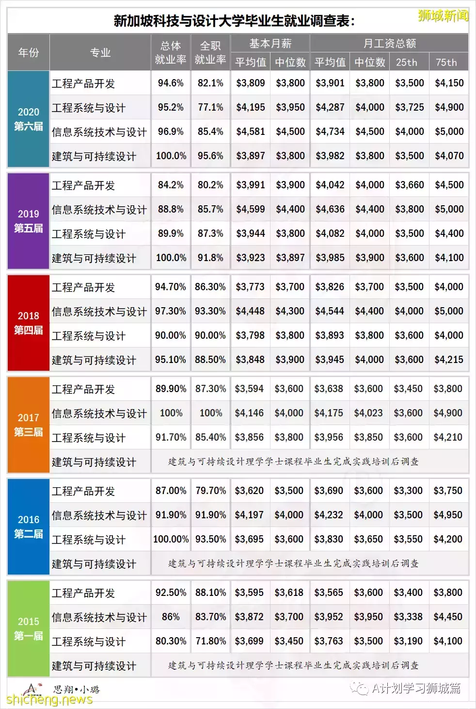 2022年新加坡各大学申请参考资料汇总