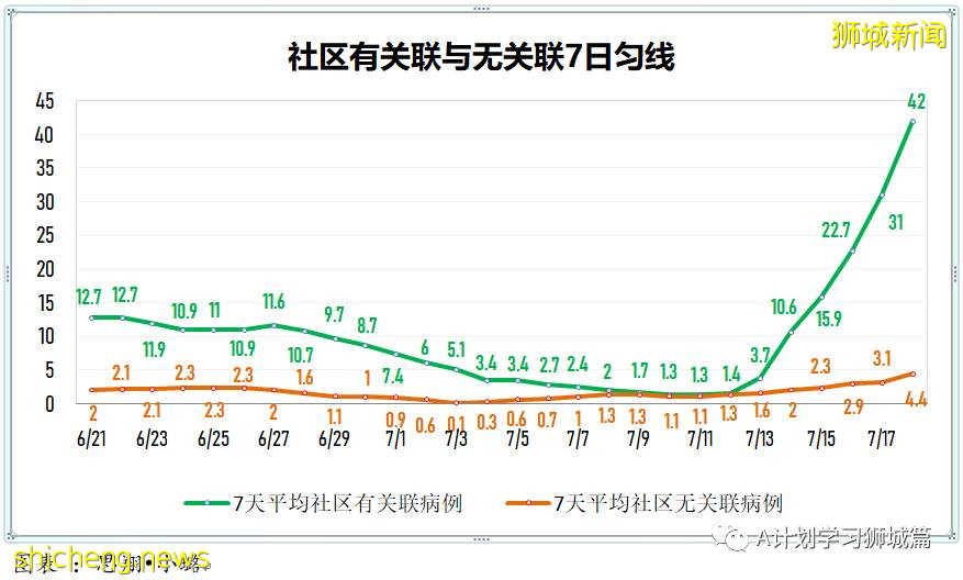 7月19日，新加坡疫情：新增172起，其中本土163起，输入9起；本轮疫情已有七所学校出现学生或职员确诊