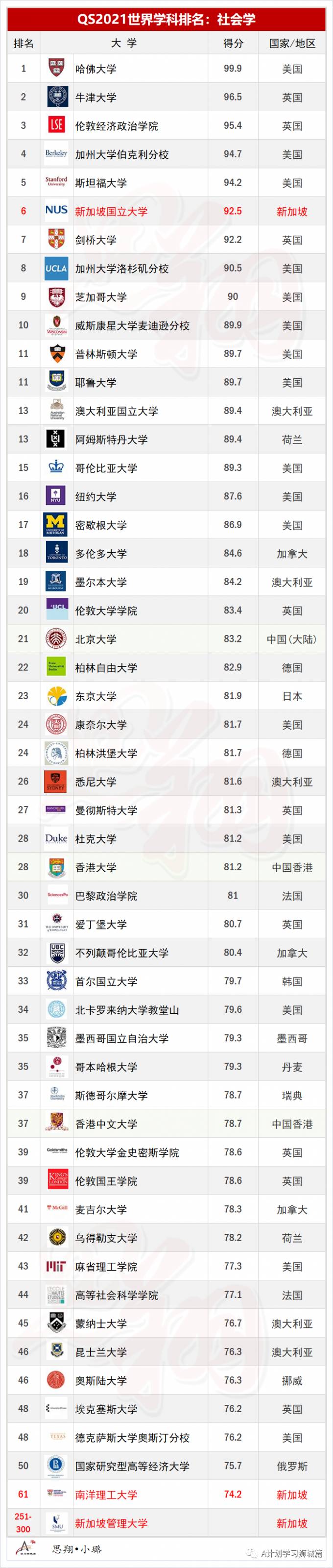 QS2021年5大領域，51個熱門學科TOP50排名彙總