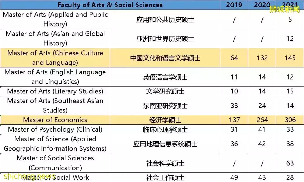 一个专业招数百人，新加坡顶级学府也“扩招”