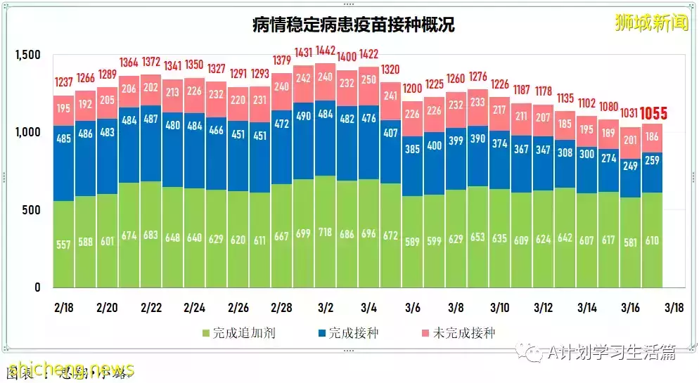 新增10594起，目前住院病患1175人；新加坡每周社区感染增长率连续17天低于1，降为0.7