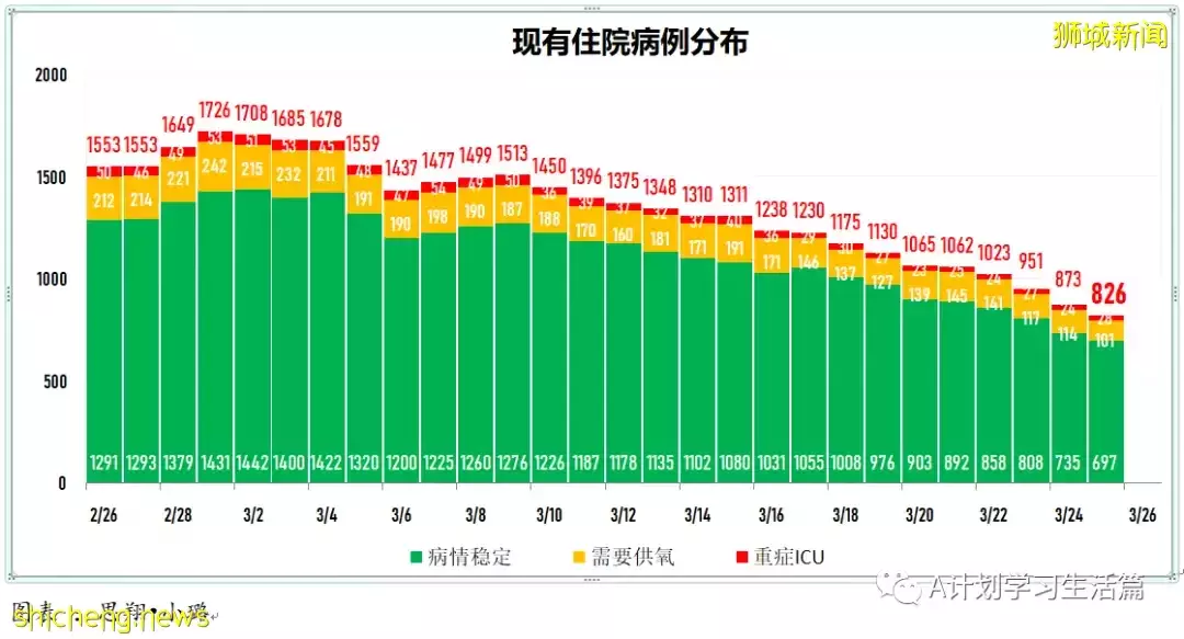 新增6434起，目前住院病患731人；新加坡每日新增病例和住院病例双双降到近期最低点