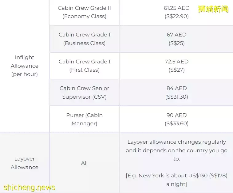 揭秘！人前光鮮靓麗的新航空姐、空少，收入到底怎麽樣