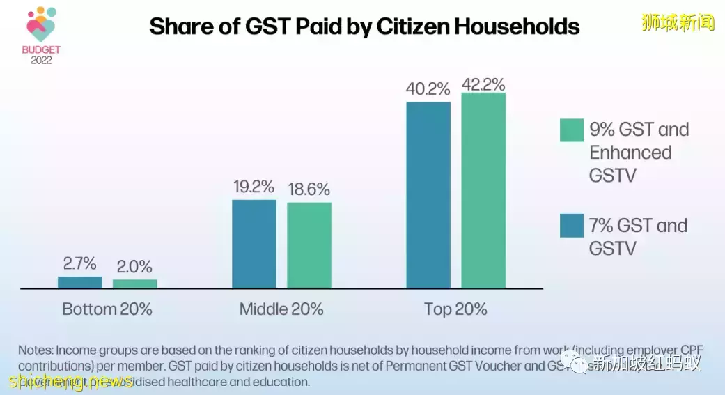 新加坡调高消费税后，负担最重的将不会是中下层人民
