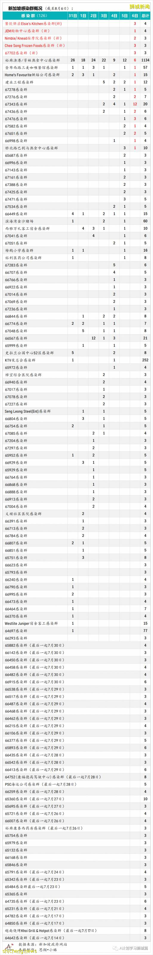 8月7日，新加坡疫情：新增81起，其中本土75起，输入6起；本地目前共89名12岁以下孩童因冠病住院