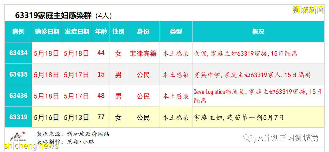 5月20日，新加坡疫情：新增41起，其中社區27起，輸入14起 ；21起跟之前病例有關聯，六起無關；15起已隔離