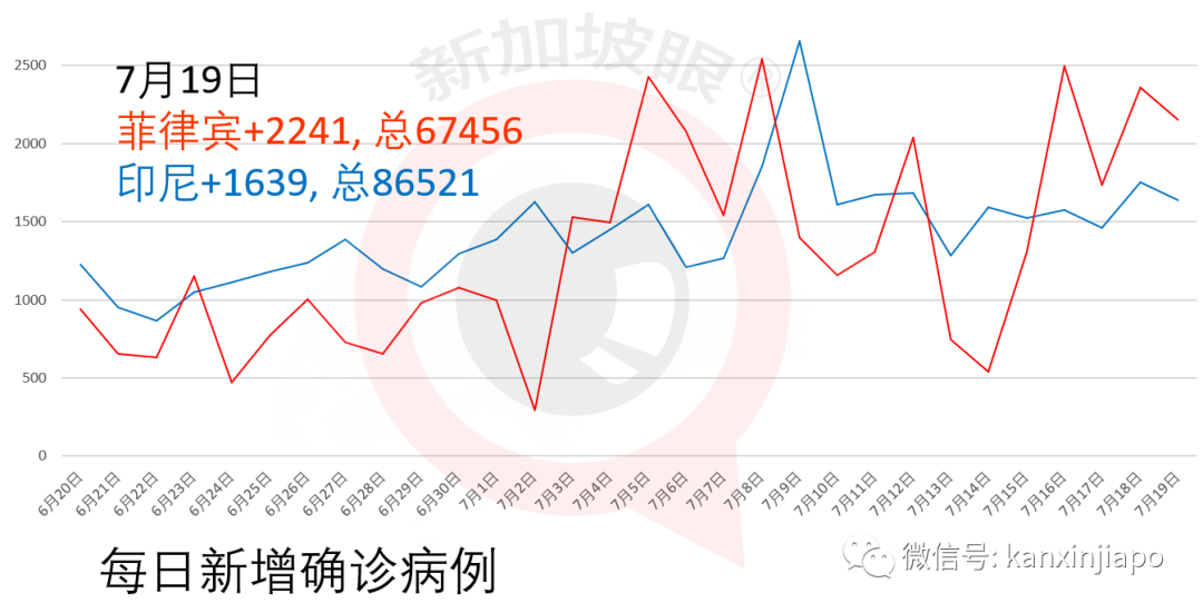 新加坡今增XXX，累计YYYYY | 客工确诊新冠三周后才收到通知，新加坡人力部和卫生部道歉