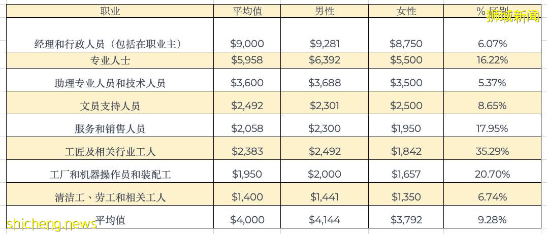 细扒最新薪水报告！疫情下，新加坡不同行业差别太大了