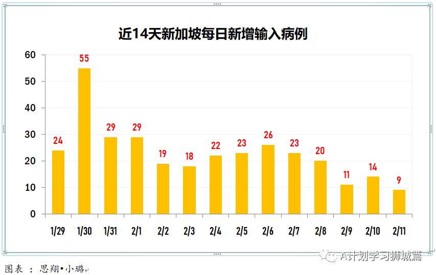 2月12日，新加坡疫情：新增18起，其中社區2起，輸入16起；本地年長者22日起接種疫苗