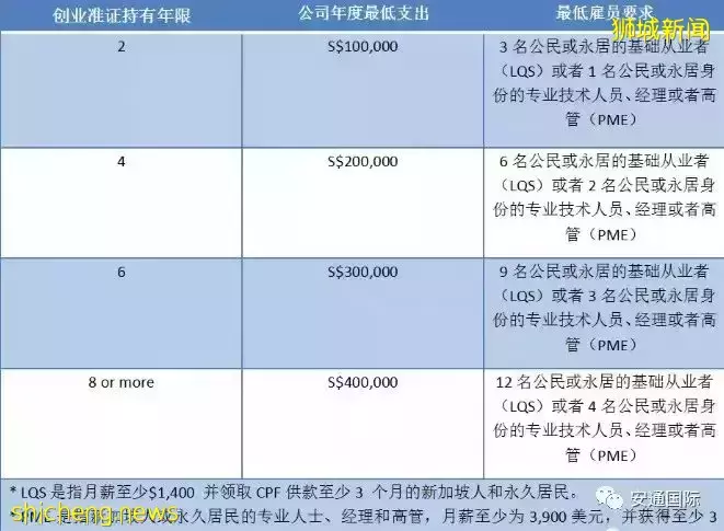 新加坡“小额创业移民” 创业准证以及如何续签的详细解析